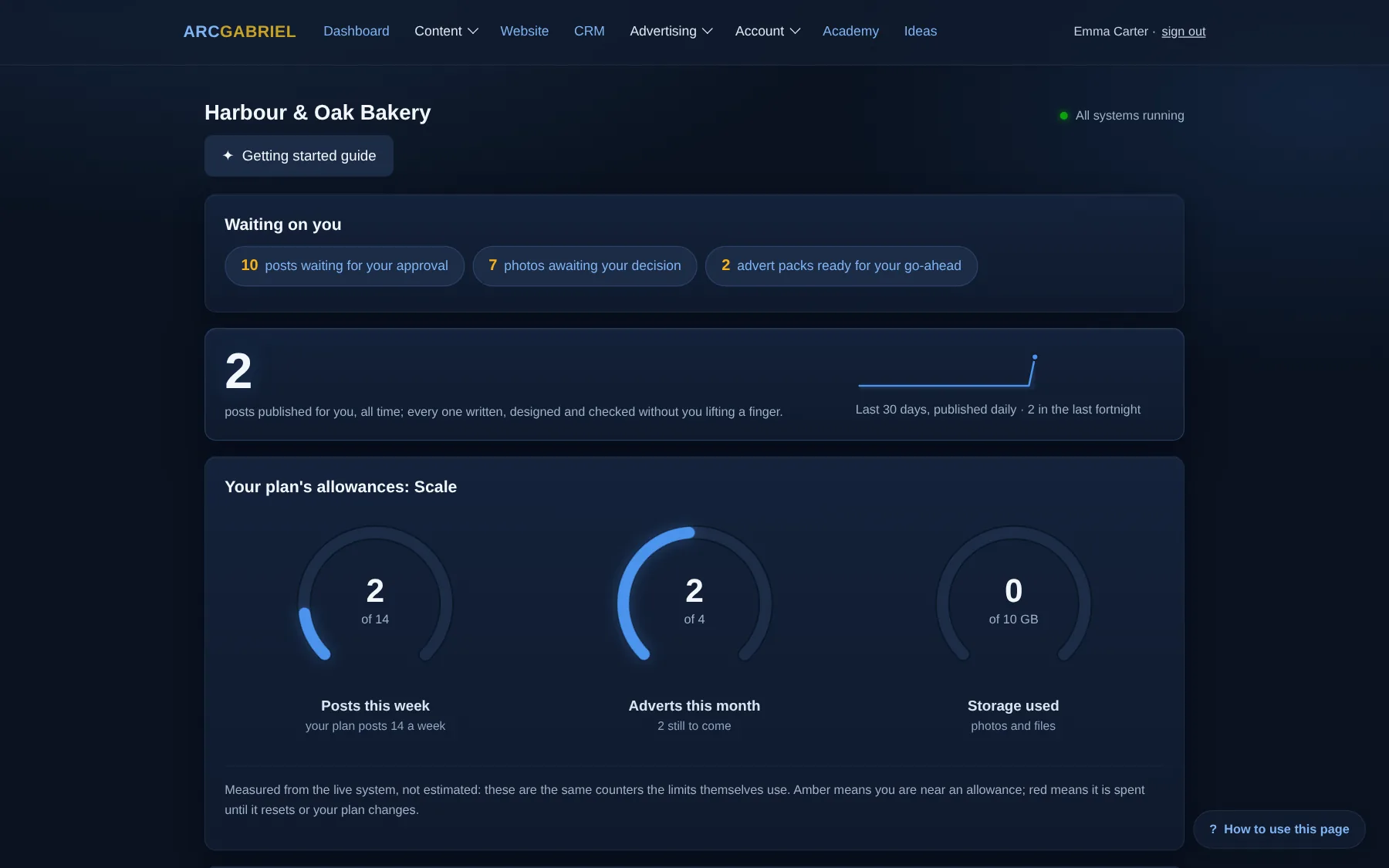 The ArcGabriel dashboard for a demonstration bakery: what is waiting, posts published, and the plan's allowances